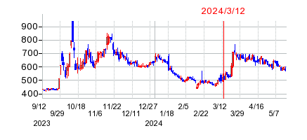 2024年3月12日 15:03前後のの株価チャート